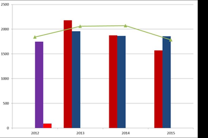 Figur 5: Tillgång och efterfrågan 2013 2015 Efterfrågan Tillgång Totalt antal som har överförts från fas 2 Överskott 4.