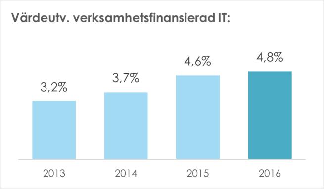 VERKSAMHETSFINANSIERAD IT NÄSTAN DUBBELT SÅ STOR TILLVÄXT FÖR VERKSAMHETSFINANSIERAD IT