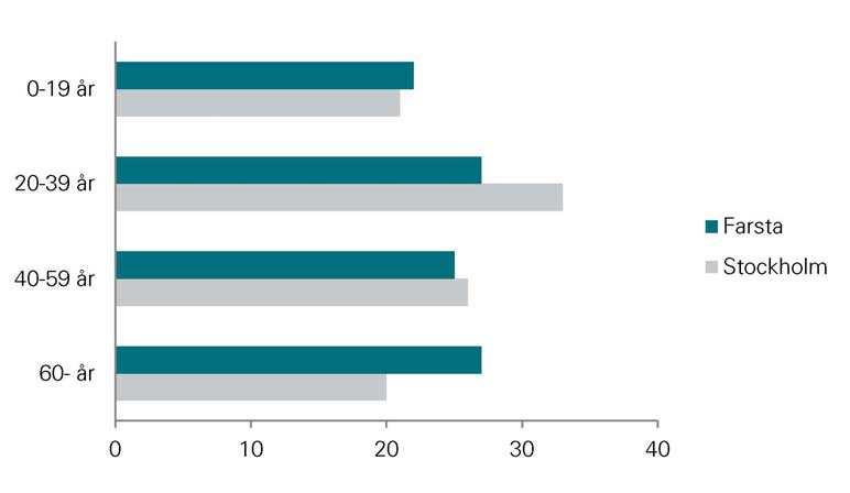 Människorna i Farsta 14 Ålder En stor andel av de boende i Farsta är över 60 år gamla. Farsta har samtidigt en liten andel unga vuxna.