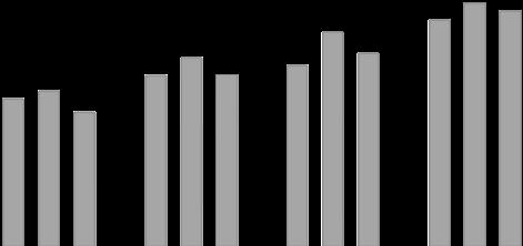 Viktiga siffror och nyckeltal Mkr (om inget annat anges) 20 % 20 % 20 Resultaträkning Volymer ('000 ton) 521 471 +11 1.036 938 +10 1.