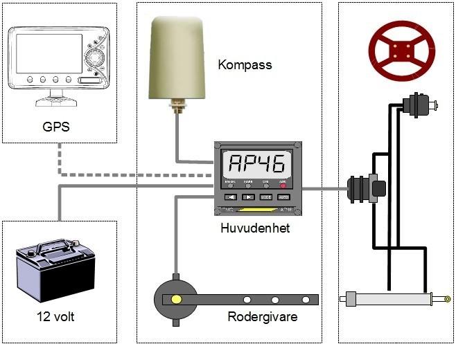 1.2 Blockschema över