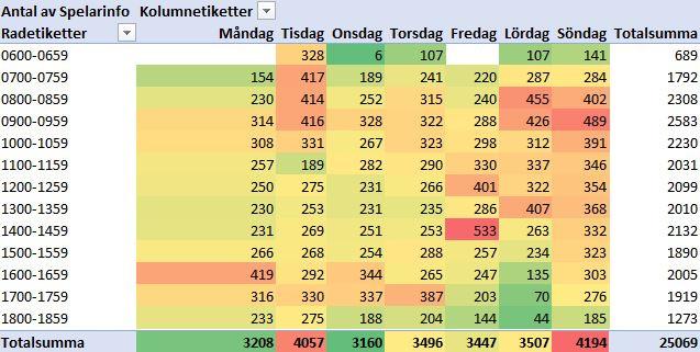 Fördelning av