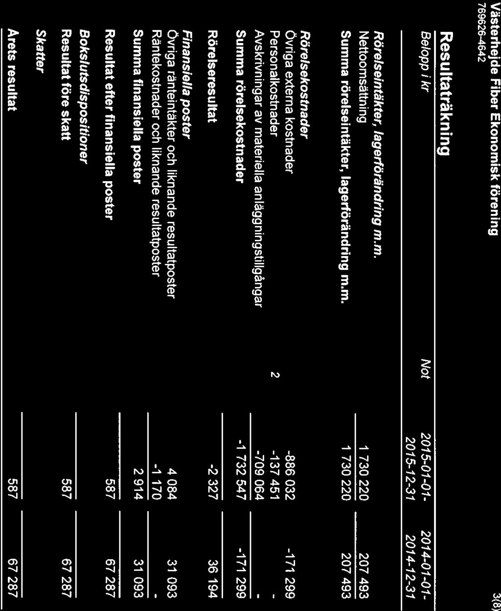 Västerhejde Fiber Ekonomisk förening 3(8) 7696264642 Resultaträkning Belopp i kr Not 2015-01-01-2014-01-01- 2015-12-31 2014-12-31 Rörelseintäkter, Iagerförändring m.m. Nettoomsättning 1 730 220 207 493 Summa rörelseintäkter, lagerförändring m.