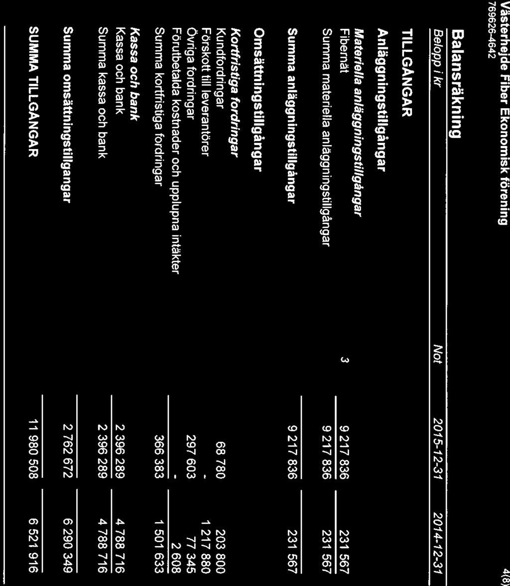 Västerhejde Fiber Ekonomisk förening 4(8) Balansräkning Belopp 1kr Not 2015-12-31 2014-12-31 TILLGÅNGAR Anläggningstillgångar Materiella anläggningstillgångar Fibernät 3 9 217