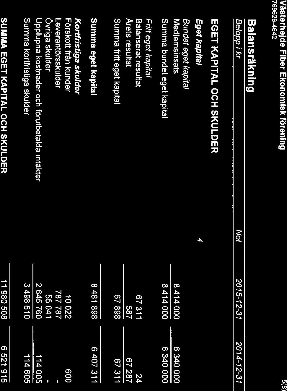 Västerhejde Fiber Ekonomisk förening 5(8) Balansräkning Belopp 1kr Not 2015-12-31 2014-12-31 EGET KAPITAL OCH SKULDER Eget kapital 4 Bundet eget kapital