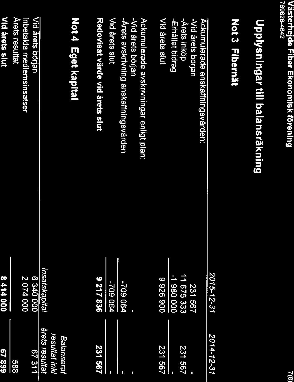 Västerhejde Fiber Ekonomisk förening 7(8) Upplysningar till balansräkning Not3 Fibernät 2015-12-31 2014-12-31 Ackumulerade anskaffningsvärden: -Vid årets början