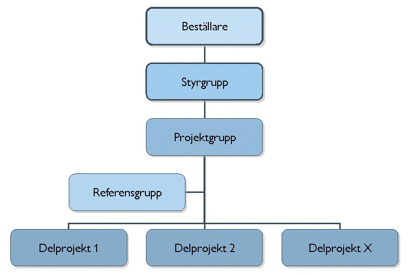 Projektorganisationen Projekt kan vara av olika storlek men projektorganisationen ska minst bestå av en beställare och/eller styrgrupp, en projektledare och projektmedlemmar.