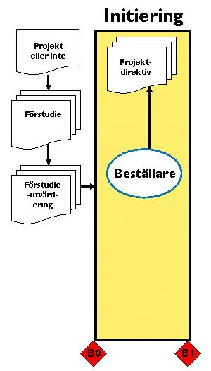 projektet Initieringsfasen (B0 B1) Projekt uppkommer ofta därför att någon ser ett behov/problem/möjlighet någonstans i organisationen.