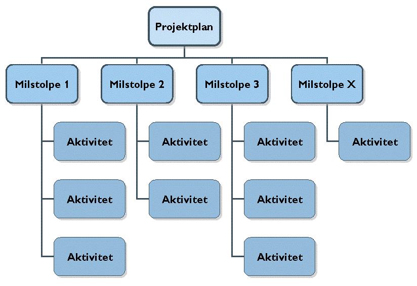 Figur 3: Milstolpar och aktiviteter Sammanställning av projektplanen Utifrån materialet från projektplaneringsmötet så sammanställs projektplanen. Resurserna säkras med resurskontrakt.