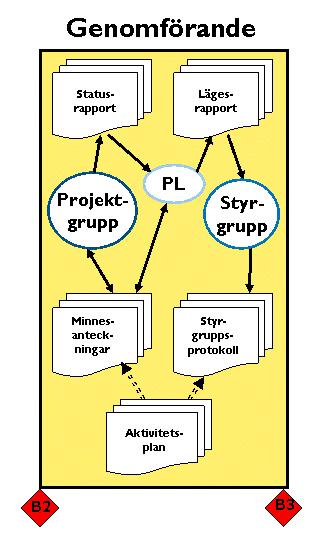 Uppföljning av projekt ska göras löpande av projektledaren. Resultatet av uppföljningen analyseras och rapporteras till projektgruppen samt till styrgruppen vid styrgruppsmöten.