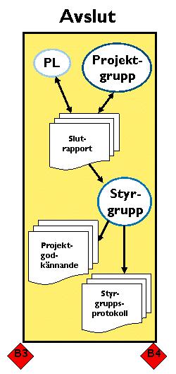 Avslutsfasen (B3 B4) Syftet med avslutsfasen är att säkerställa kunskapsåterföring och att formellt avsluta projektet.