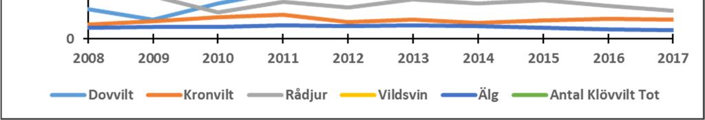 Avskjutning klövvilt i Södermanlands län 2008-2017 De olika arterna av klövvilt (mufflon ej medräknad) i Södermanland har haft olika utveckling den senaste 10-årsperioden 2008-2017.