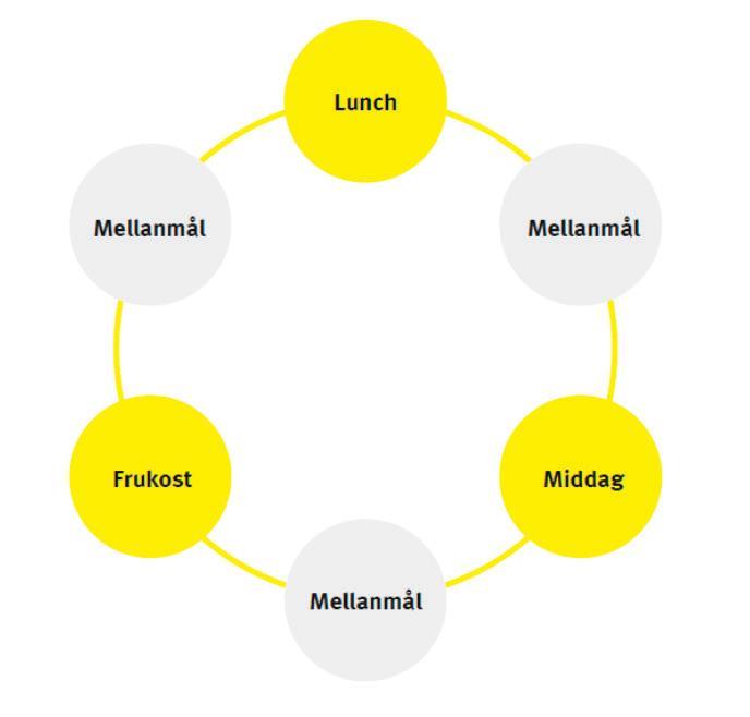 Regelbunden måltidsordning Källa: broschyren Den