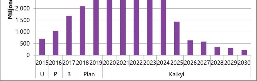 14 (24) Slutsats I detta scenario med 50 procents andel egen fastighetsinvestering och utan kompensation för pris och lön, så uppnås resultatmålen 2021 och framåt.