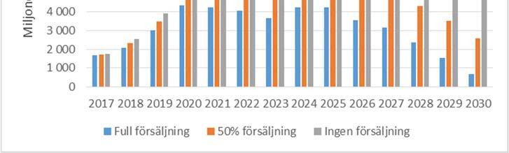 20 (24) I scenarion med försäljning (full respektive 50 procent) är låneskulden som högst år 2025 för att sedan falla från år 2026 till följd av höga reavinster från exploateringsverksamheten, årliga