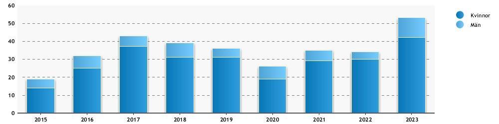 Pensionsprognos 2015 2016 2017 2018 2019 2020 2021 2022 2023 Alla kön 19 32