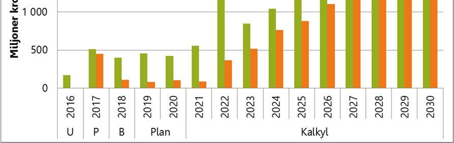 18 (23) Resultatmålet uppnås under hela perioden utom år 2021. I perioden efter år 2022 ökar resultaten kraftigt. Skuldsättning Nedan figur visar låneskuldens utveckling under perioden.