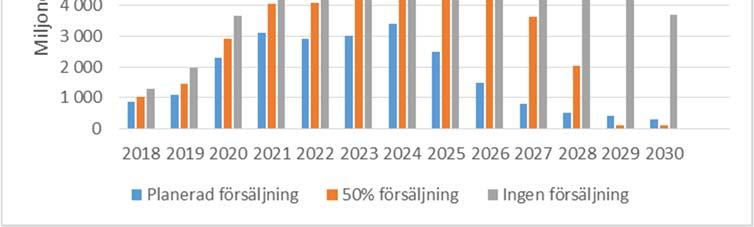 20 (23) De finansiella kostnaderna skulle årligen som högst vara 155 miljoner kronor högre om ingen försäljning sker jämfört med planerad försäljning och cirka 90 miljoner kronor om 50 procent av