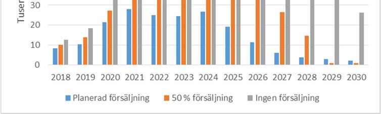 Låneskulden utgår från huvudscenariot 25 % egna fastighetsinvesteringar och utan pris och lönekompensation.