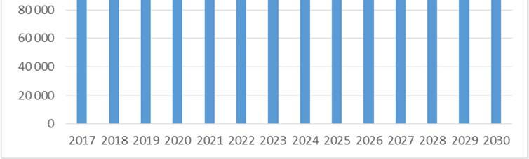 4 (23) I denna framskrivning beräknas folkmängden i Nacka kommun vara drygt 140 000 år 2030. Det innebär en befolkningstillväxt på 40 procent till år 2030.