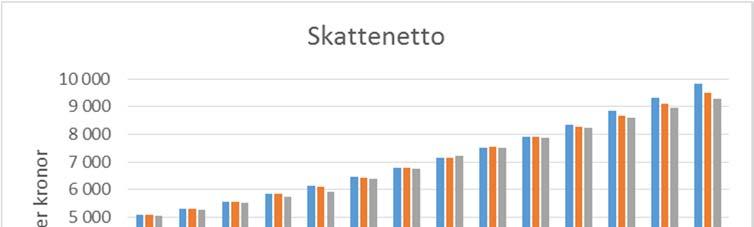 5 (23) Reavinsterna från exploateringsverksamheten är ytterligare en väsentlig del i att påverka kommunens långsiktiga ekonomi.