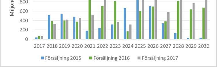 I senare avsnitt beskrivs effekt av olika försäljningsnivåer och dess påverkan på låneskulden.