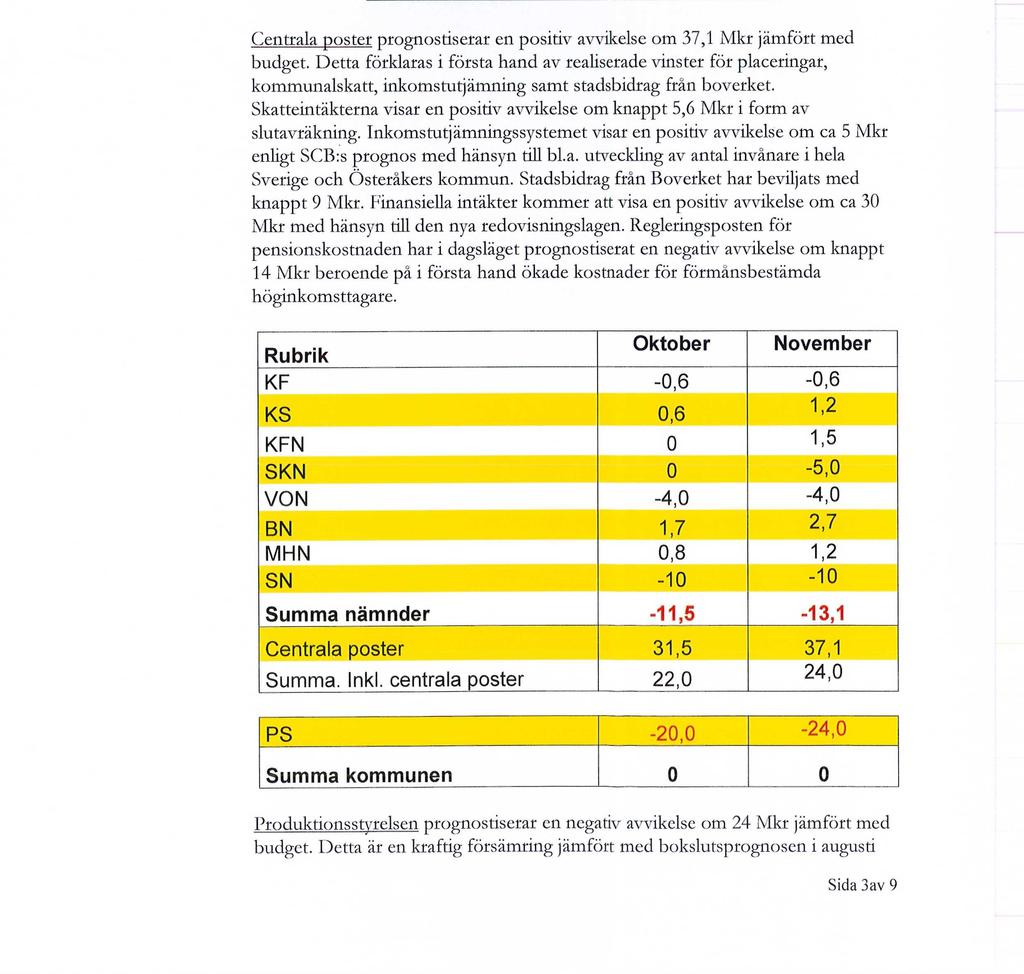 Tjänsteutlåtande Österåker Mål- och resultatstyrning i Österåker Kommunm«dborg«rn» i <«ntrum G Österåker Centrala poster prognostiserar en positiv awikelse om 37,1 Mkr jämfört med budget.