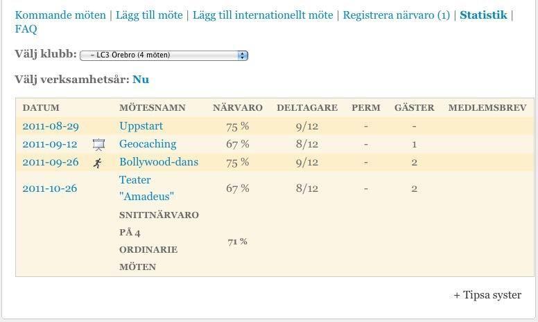 2.15 Statistik Under länken statistik kan man se en sammanfattning av närvaron på de möten man