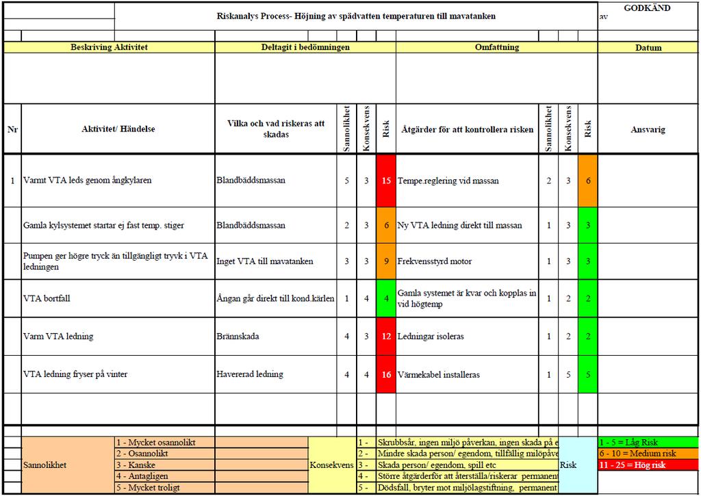 Bilaga 12 Riskanalys vid händelse