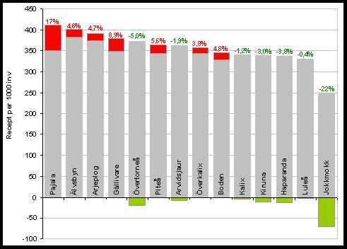 Den ökning som sågs under 2011 utgjordes huvudsakligen av luftvägsantibiotika, och berodde sannolikt på en ökad förekomst av sådana infektioner under året.