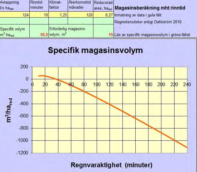 Beräkning av fördröjningsvolymer Fördröjning enligt Göteborgsstads riktlinjer Reducerad area (ha) 0,27 10 mm/m2 hårdgjordyta 27000 Fördröjningsvolym (m3)