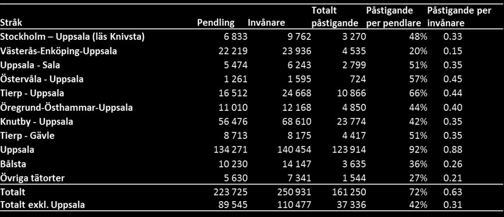 Dessa mått ger en indikation på var kollektivtrafiken är stark och djupare analyser och jämförelser kan leda till bättre förståelse av trafikens effektivitet.