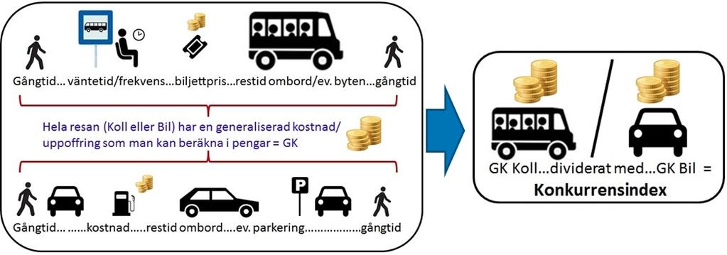 Kollektivtrafikens effektivitet Figur 16 En resas olika delar Analyserna i detta arbete bygger på faktiska resor som uppgetts i Kollektivtrafikbarometerns resvaneundersökning.