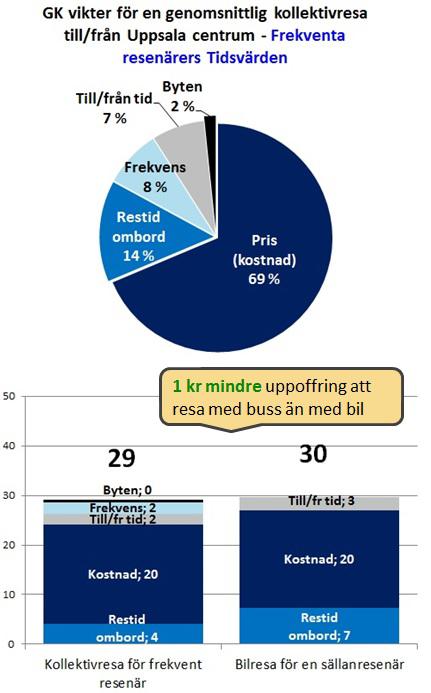 Kollektivtrafikens effektivitet det individer som ändrar färdsätt, även om det genomsnittliga värdet fortfarande är mindre bra för kollektivtrafiken.