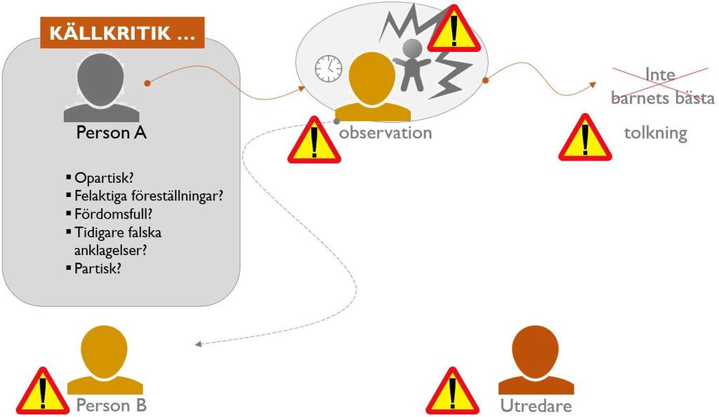 Källkritik - en vetenskaplig utredningsmetod När saker sker så uppfattar vi dem olika utifrån våra förutsättningar. Vi kanske har starka egenintressen.