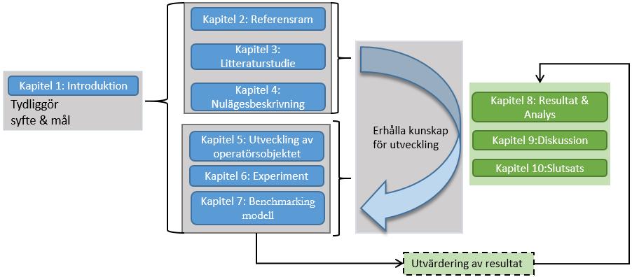I figur 2 visualiseras rapportens uppbyggnad och hur de olika kapitlerna relaterar till varandra. Kapitel 1, som tar upp mål och syfte för projektet, ligger som grund för kapitel 2-7.
