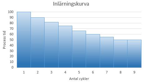 Skriftliga instruktioner.