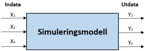 Figur 10: Presenterar in- och utdata av en simuleringsmodell, fritt tolkad från Carson & Marie (1997) Bergström & Sellgren (2013) nämner tre vanliga metoder som används vid simuleringsbaserad