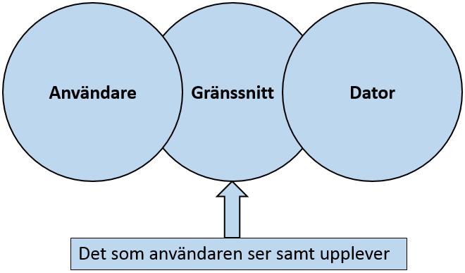 Figur 13 Visualiserar sambandet mellan användare gränssnitt och maskin Vid utveckling av ett gränssnitt finns det en hel del principer som är viktiga att tänka på.