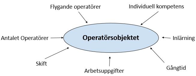 5 OPERATÖRSOBJEKTET I detta kapitel beskrivs den datainsamling som har utförts och hur datainsamlingen har gått till.