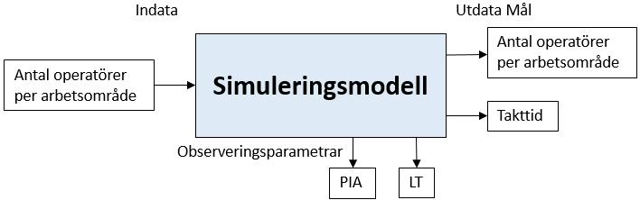 Figur 58 Visualiserar sammanfattning av in & utdata. För VCC är oftast det främsta målet att uppnå en hög takt och därmed blir minskningen av antalet operatörer sekundärt.