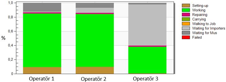 För att genomföra analys av beläggningsgraden på operatörerna i vartdera arbetsområde genomfördes en simulering på fallstudie ett.
