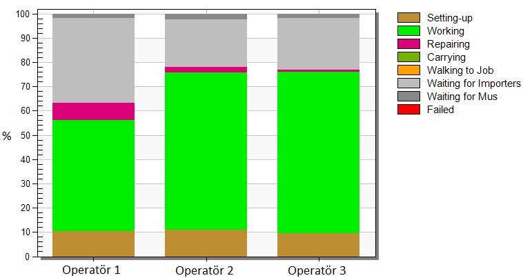 Figur 73 Beläggningsgrad blått område, operatör 1 och 2. För operatörerna i det gula arbetsområdet ligger operatör två och tre precis vid gränsen för den minimala beläggningsgraden.