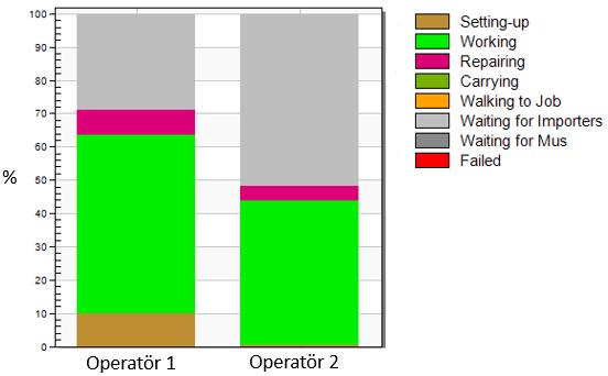 Figur 75 Beläggningsgrad lila område, operatör 1 och 2. Från optimeringen genererades att två operatörer är optimalt för det grå arbetsområdet.