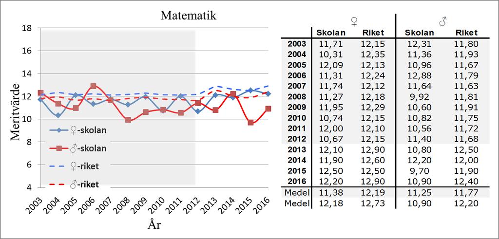 Figur 6 Graf över genomsnittliga meritvärden för flickors och pojkars slutbetyg (årskurs 9) i skolämnet matematik över tid - Sjöängsskolan jämfört riket (Lpo94 mellan år 2003-2012 och Lgr11 mellan år