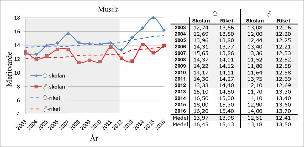 3.1.7 Musik Betygsmeritmedelvärden i skolämnet musik för rikets och studiens skolas flickor och pojkar från 2003 till 2016 redovisas i figur 8.