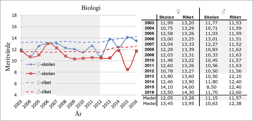 Figur 9 Graf över genomsnittliga meritvärden för flickors och pojkars slutbetyg (årskurs 9) i skolämnet biologi över tid - Sjöängsskolan jämfört riket (Lpo94 mellan år 2003-2012 och Lgr11 mellan år