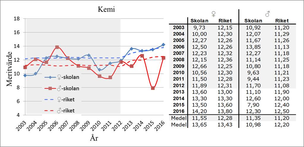 3.1.10 Kemi Betygsmeritmedelvärden i skolämnet kemi för rikets och studiens skolas flickor och pojkar från 2003 till 2016 redovisas i figur 11.