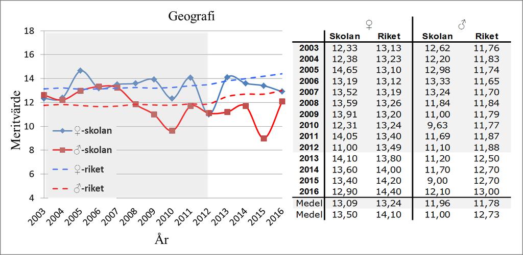 Figur 12 Graf över genomsnittliga meritvärden för flickors och pojkars slutbetyg (årskurs 9) i skolämnet geografi över tid - Sjöängsskolan jämfört riket (Lpo94 mellan år 2003-2012 och Lgr11 mellan år