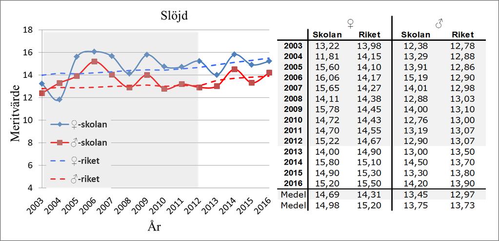 För riket har flickor högre meritmedelvärden än pojkar för alla år under tidsperioden.